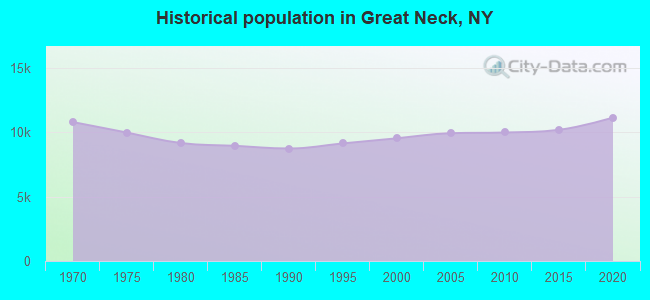 Historical population in Great Neck, NY