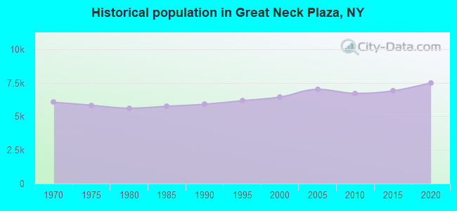 Historical population in Great Neck Plaza, NY