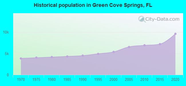Historical population in Green Cove Springs, FL