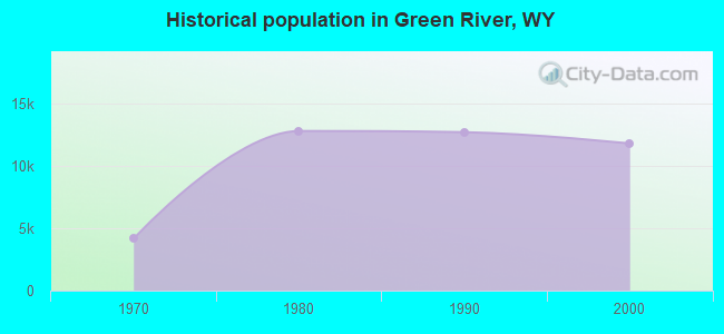 Historical population in Green River, WY