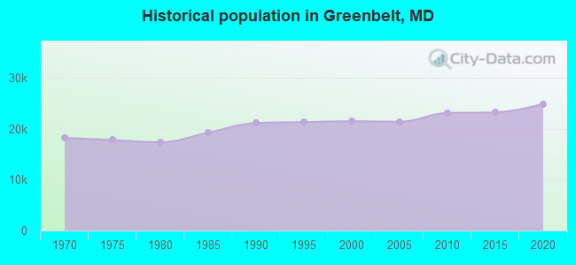 Historical population in Greenbelt, MD