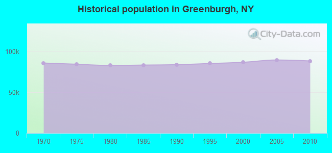 Historical population in Greenburgh, NY