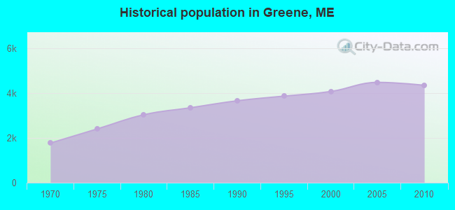 Historical population in Greene, ME