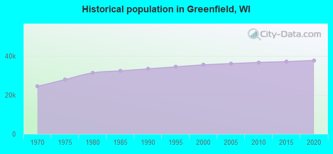 Historical population in Greenfield, WI