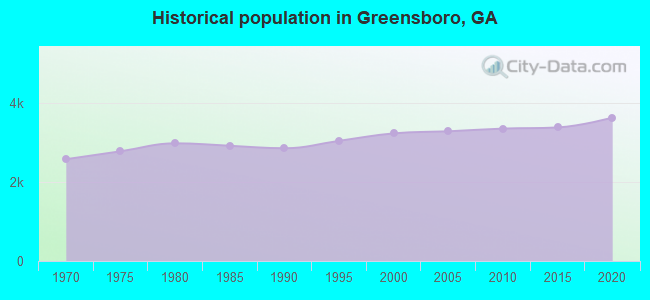 Historical population in Greensboro, GA