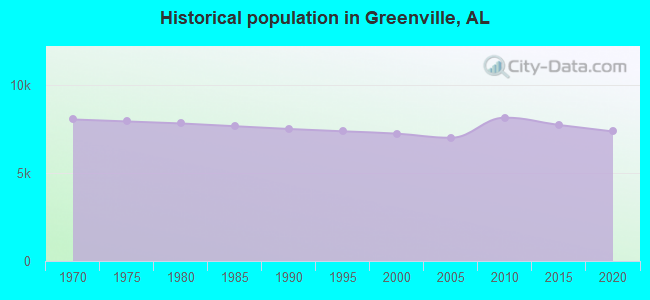 Historical population in Greenville, AL