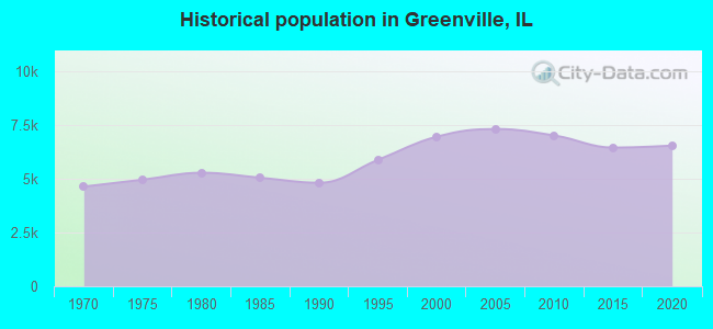 Historical population in Greenville, IL