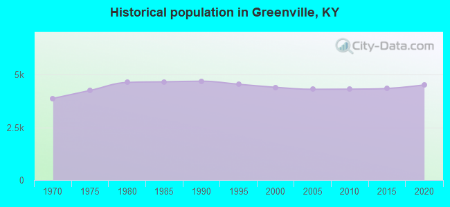Historical population in Greenville, KY