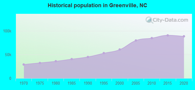 Historical population in Greenville, NC