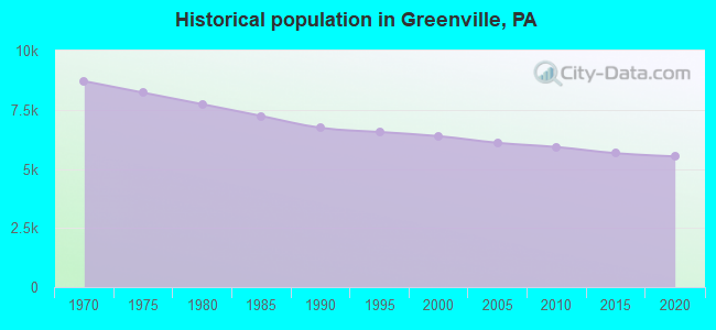 Historical population in Greenville, PA