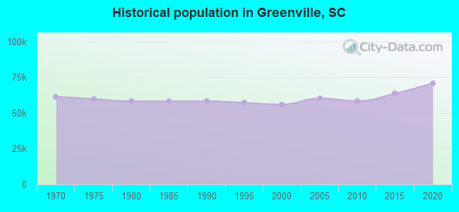 Historical population in Greenville, SC