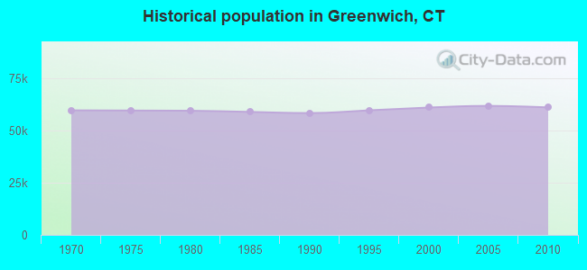 Historical population in Greenwich, CT