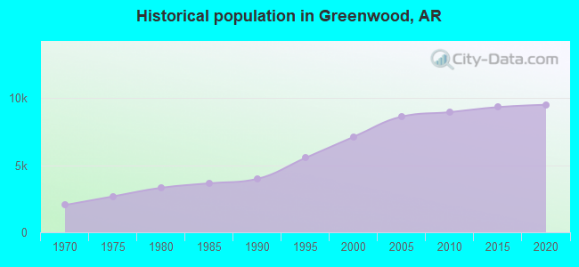 Historical population in Greenwood, AR