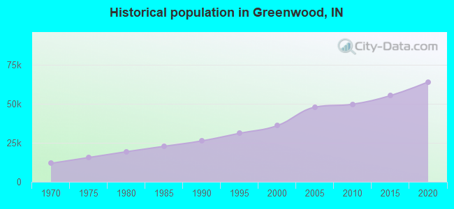 Historical population in Greenwood, IN