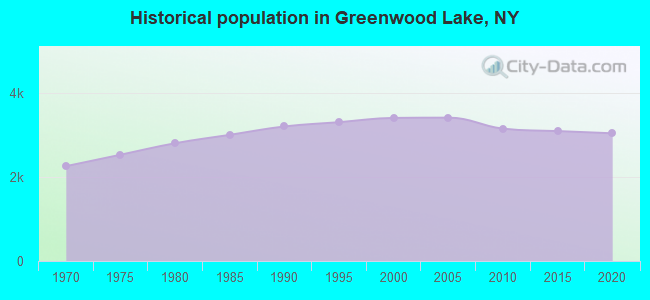 Historical population in Greenwood Lake, NY
