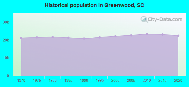 Historical population in Greenwood, SC