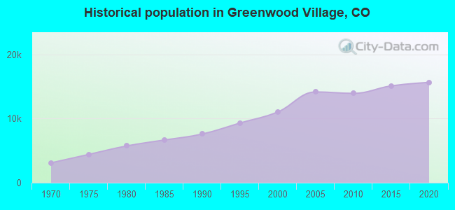 Historical population in Greenwood Village, CO