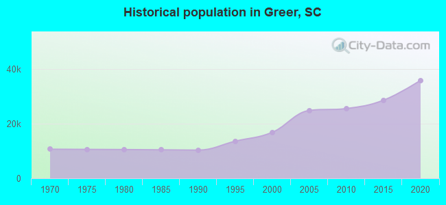 Historical population in Greer, SC