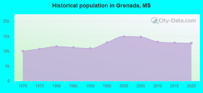 Historical population in Grenada, MS