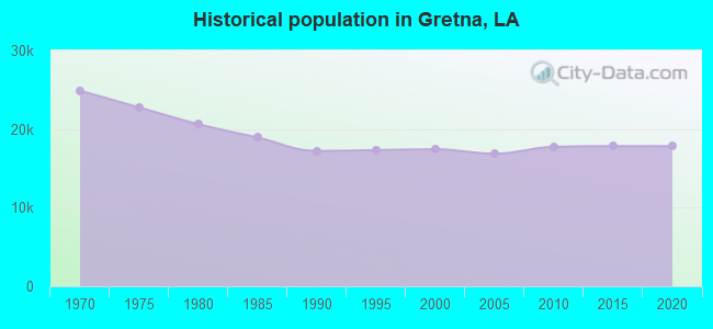 Historical population in Gretna, LA