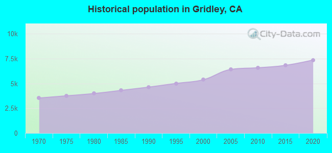 Historical population in Gridley, CA