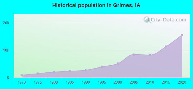 Historical population in Grimes, IA