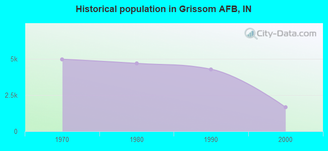 Historical population in Grissom AFB, IN