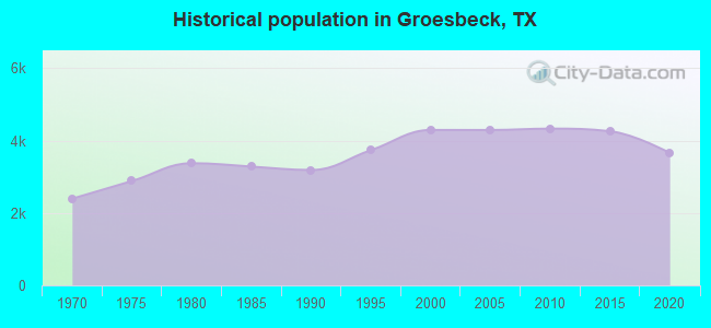 Historical population in Groesbeck, TX