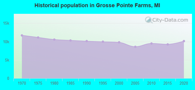 Historical population in Grosse Pointe Farms, MI