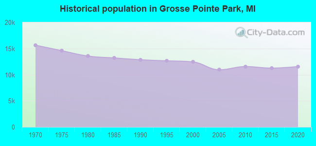 Historical population in Grosse Pointe Park, MI
