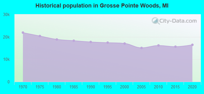 Historical population in Grosse Pointe Woods, MI