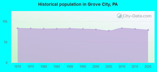 Historical population in Grove City, PA