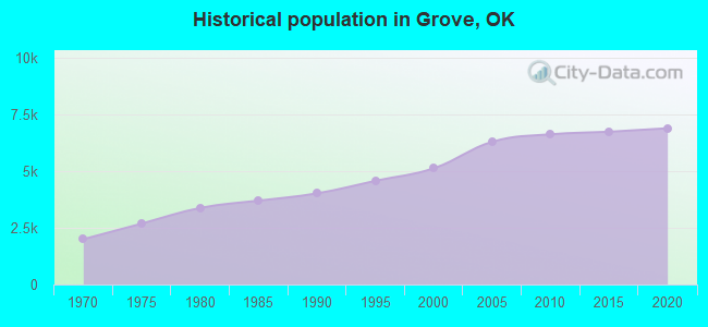 Historical population in Grove, OK