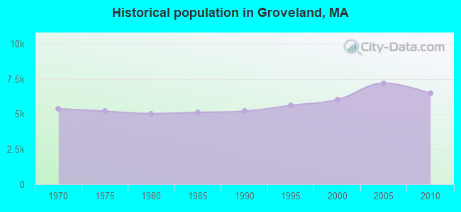Historical population in Groveland, MA