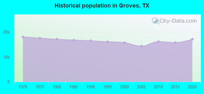 Historical population in Groves, TX