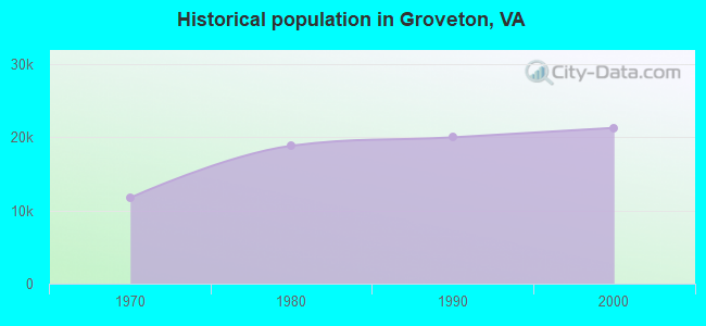 Historical population in Groveton, VA
