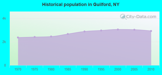 Historical population in Guilford, NY