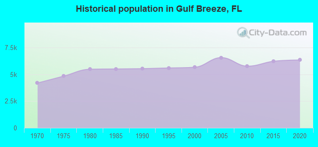 Historical population in Gulf Breeze, FL