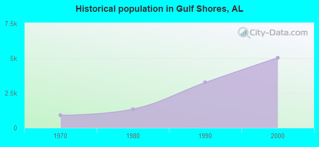 Historical population in Gulf Shores, AL