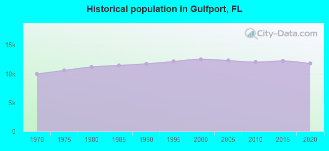 Historical population in Gulfport, FL