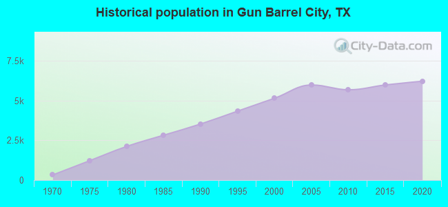 Historical population in Gun Barrel City, TX