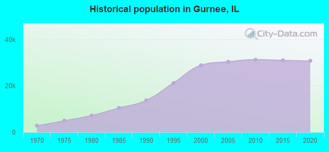 Historical population in Gurnee, IL