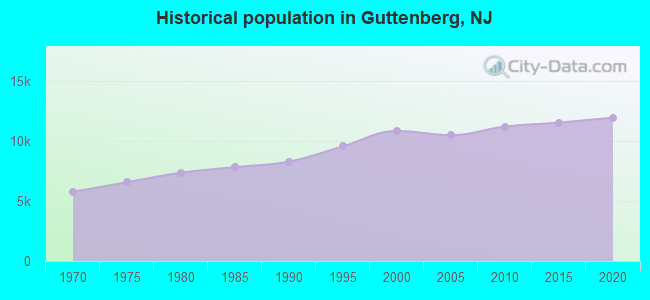 Historical population in Guttenberg, NJ