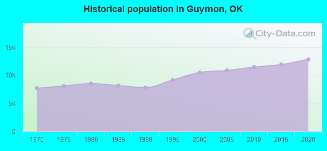 Historical population in Guymon, OK