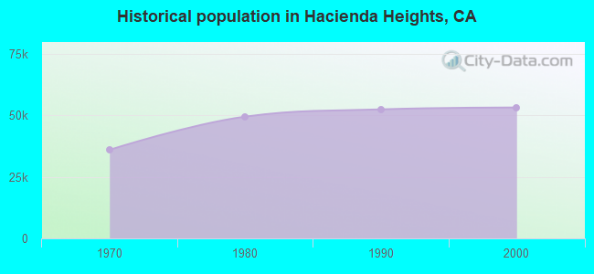 Historical population in Hacienda Heights, CA