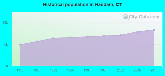Historical population in Haddam, CT