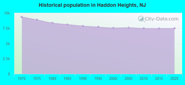 Historical population in Haddon Heights, NJ
