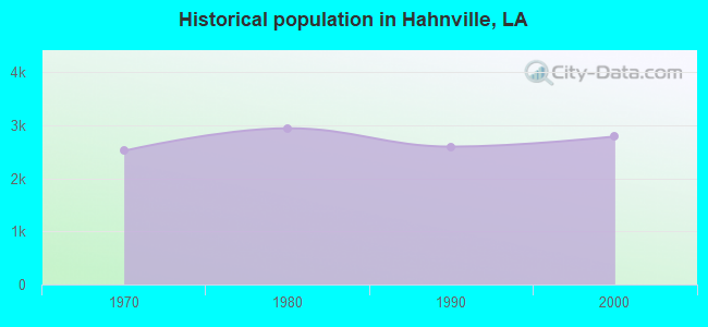 Historical population in Hahnville, LA