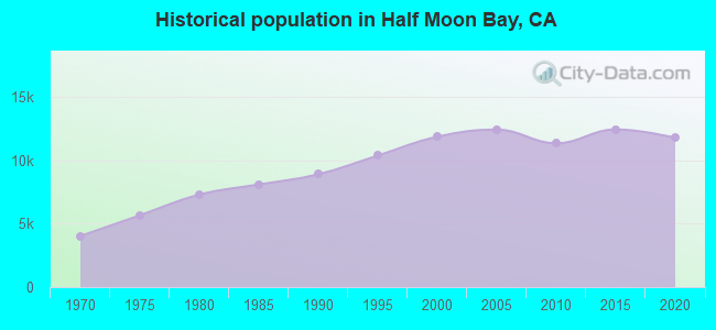 Historical population in Half Moon Bay, CA