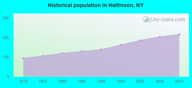 Historical population in Halfmoon, NY